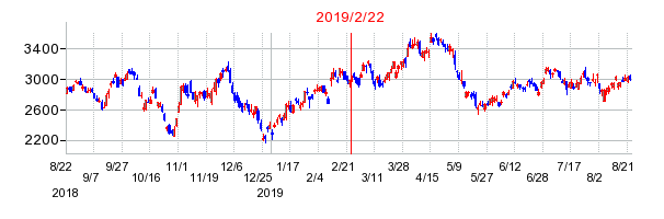 2019年2月22日 09:13前後のの株価チャート